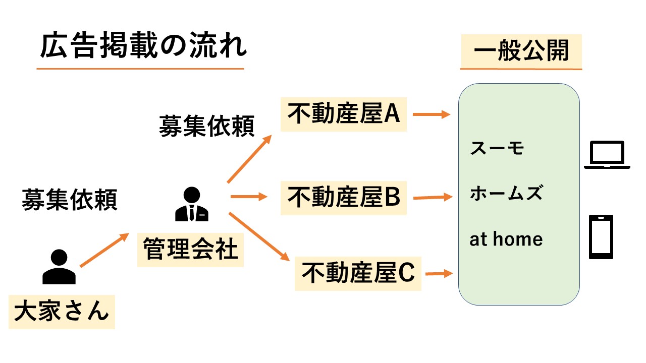 引越しまとめ Com